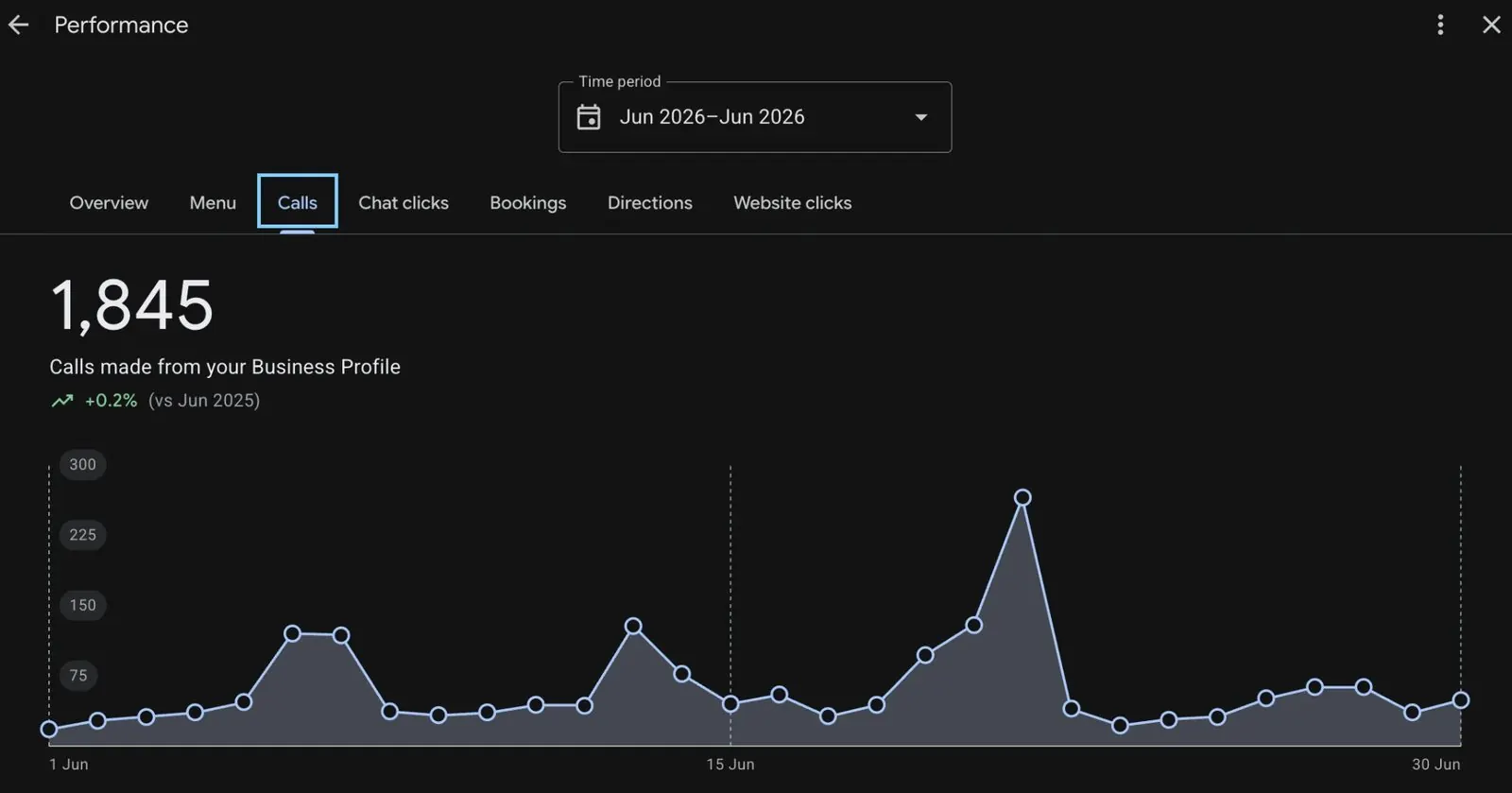 Google Business Profile performance showing 1,845 calls in June 2026