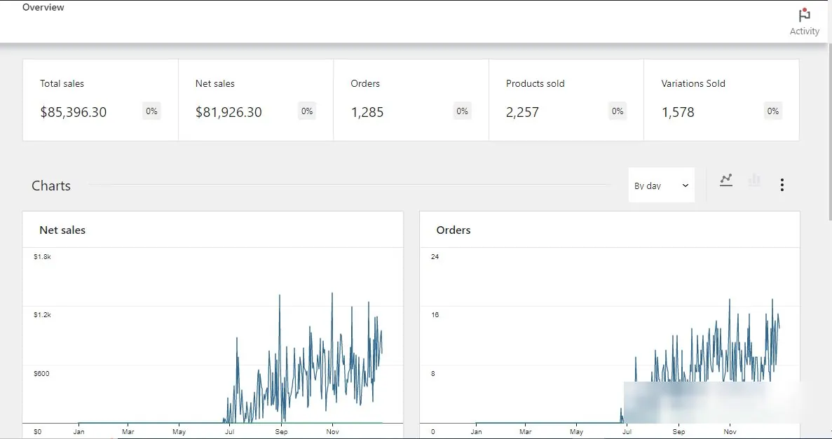 WooCommerce overview showing $85,396 total sales and 1,285 orders after launch in July