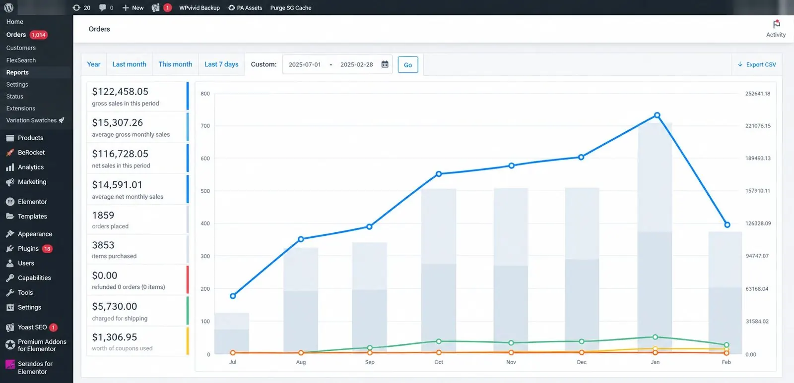 WooCommerce sales report for an online store we work with showing $122,458 in gross sales and 1,859 orders over eight months