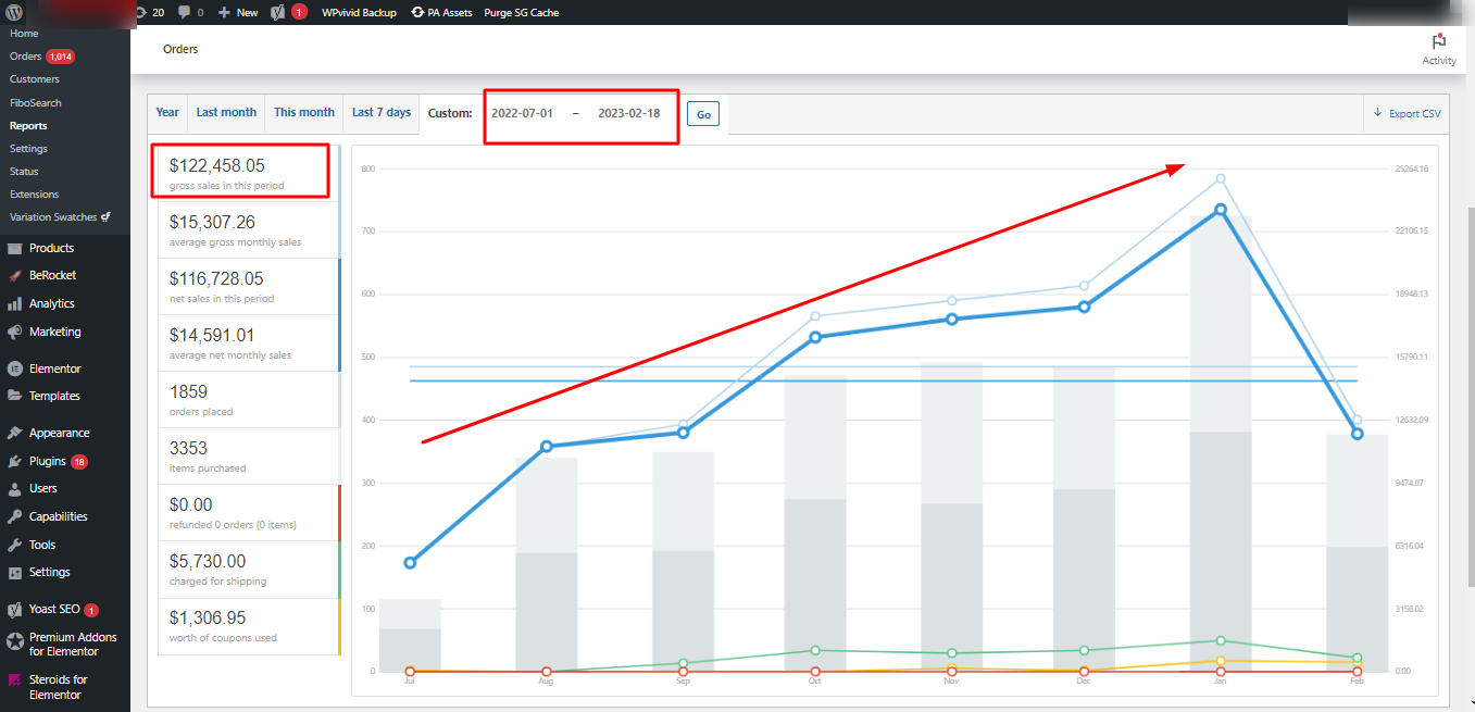 WooCommerce report, 1 Jul 2022 – 18 Feb 2023: $122,458 gross sales, $116,728 net sales, 1,859 orders, $0 refunds.