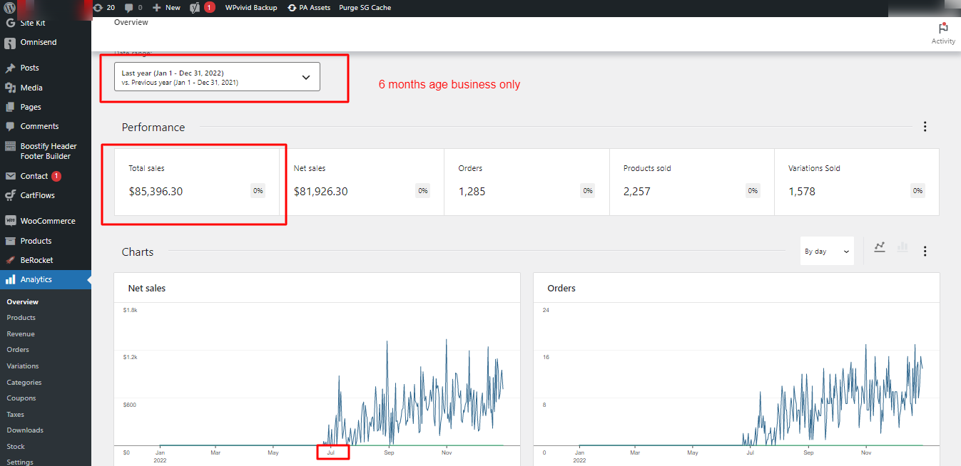 WooCommerce Analytics, 2022: $85,396 in sales and 1,285 orders. Sales start in July, the month the store launched.